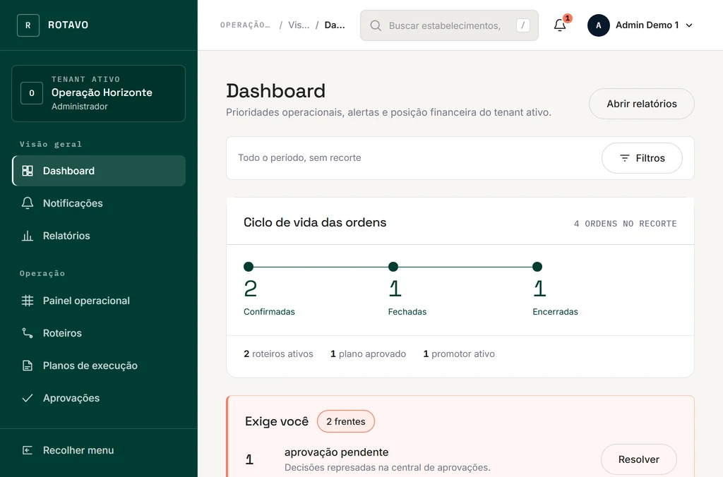 Dashboard real do Rotefy: navegação por módulos, barra de recorte, ciclo de vida das ordens na linha de percurso e o bloco “Exige você” com as pendências do dia.